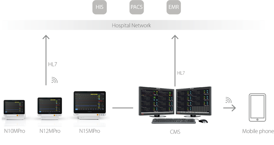 Esquema de integración de la Serie NMPro con los sistemas hospitalarios